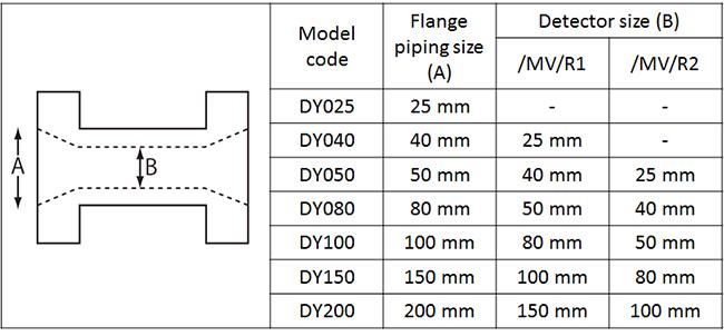 digitalYEWFLO ο μετρητής ροής δίνης που μειώθηκε άντεξε τον τύπο - συνδυασμός με τον πολυμεταβλητό τύπο πιθανό